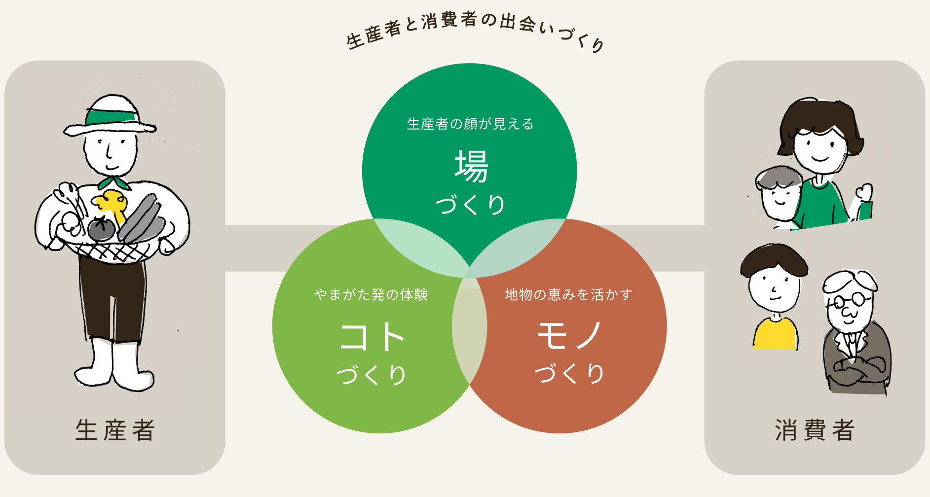 生産者と消費者の出会いづくり ベン図